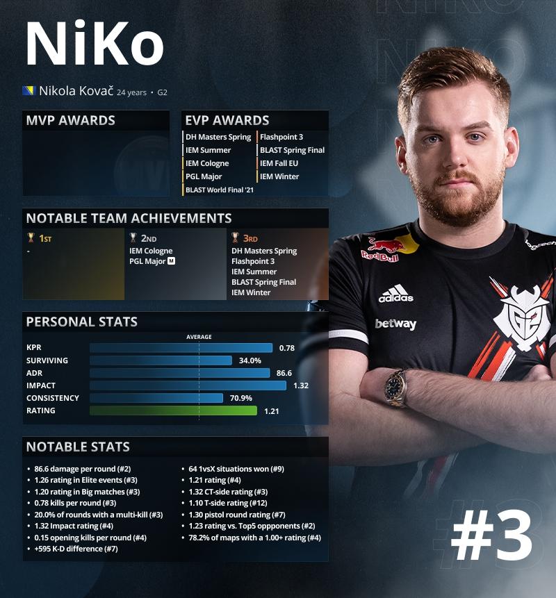 Zeus 对 s1mple 在 CS2 的回归表示怀疑;